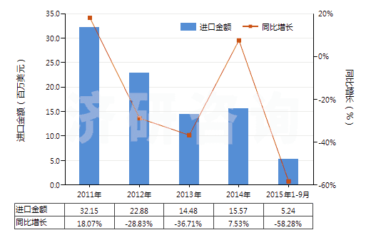 2011-2015年9月中國聚酰胺-6(尼龍-6)紡制高強力紗(非供零售用)(HS54021910)進口總額及增速統(tǒng)計
